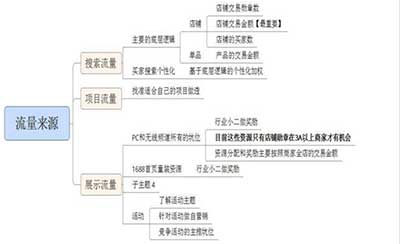 流量来源分享解析