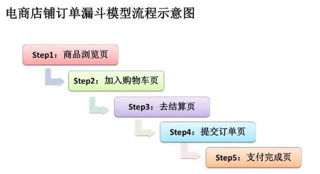 订单漏斗模型流程